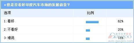 调查：印度市场7月再掀投资潮 汽车出口已超中国
