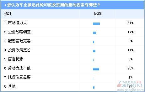 调查：印度市场7月再掀投资潮 汽车出口已超中国