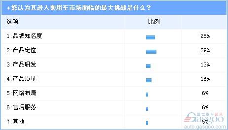 调查：五菱进军乘用车市场 产品定位偏激进