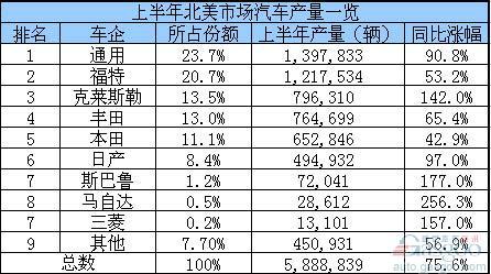 上半年北美汽车产量涨76% 各车企排行榜_汽车