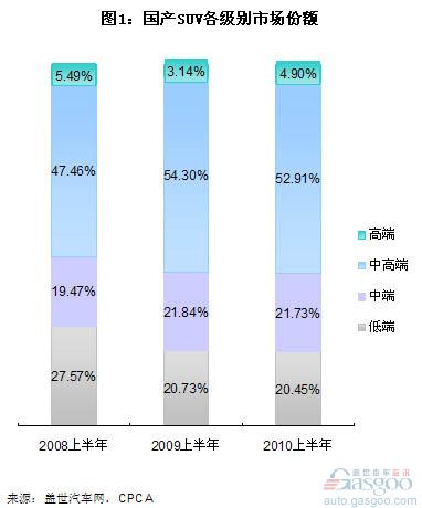 低中端SUV市场萎缩5% 自主SUV中高端之路亦难