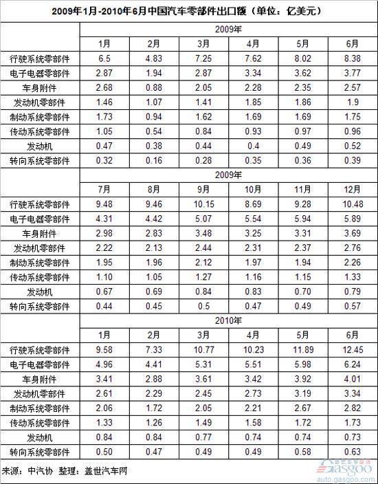 行駛系統(tǒng)和電子電器零部件出口額高速增長