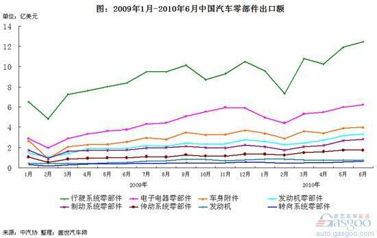 行駛系統(tǒng)和電子電器零部件出口額高速增長