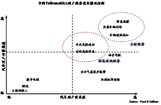 中国Telematics市场发展分析