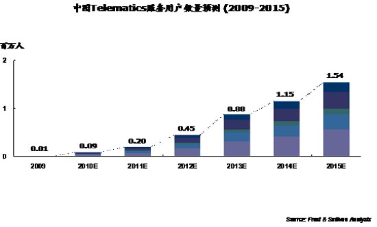 中国Telematics市场发展分析