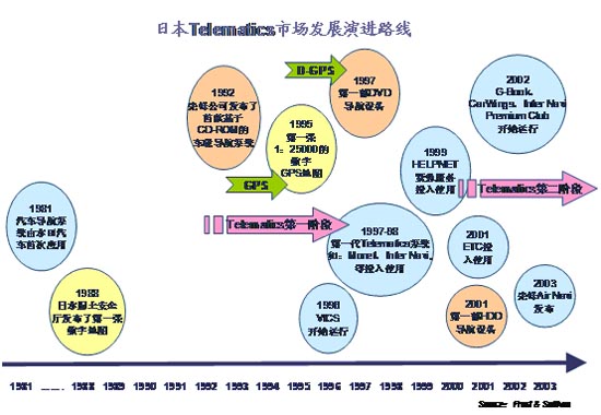 中国Telematics市场发展分析