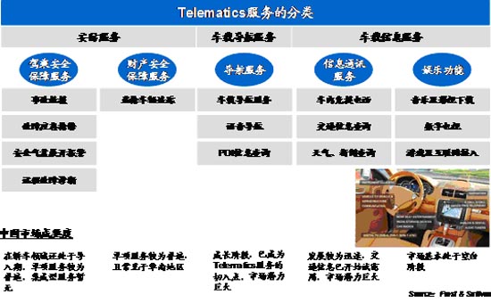 中国Telematics市场发展分析