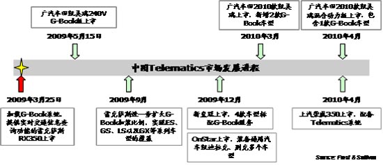 中国Telematics市场发展分析