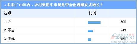 调查：农村市场将成本土汽车品牌未来决胜关键