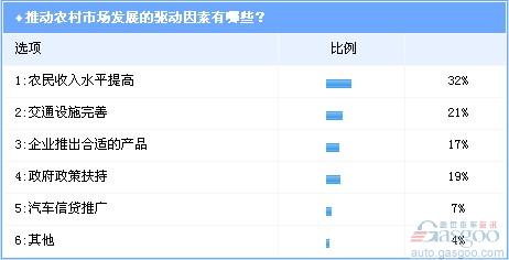 调查：农村市场将成本土汽车品牌未来决胜关键
