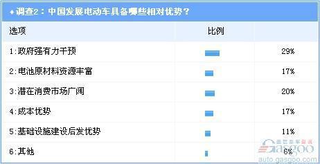 调查:全球电动车第三次浪潮涌动 中国望成主导者