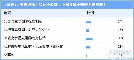 调查:全球电动车第三次浪潮涌动 中国望成主导者