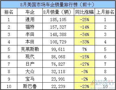 8月美国市场各车企销量排行榜(表)_汽车资讯_