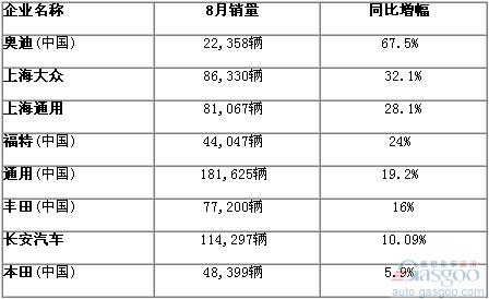 2010年8月份国内部分车企销量一览