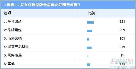 调查:受平台技术羁绊 红旗品牌复兴前景遭看空