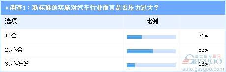 调查：油耗限值新标施压 业界认为行业受冲击不大