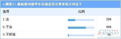 调查：油耗限值新标施压 业界认为行业受冲击不大