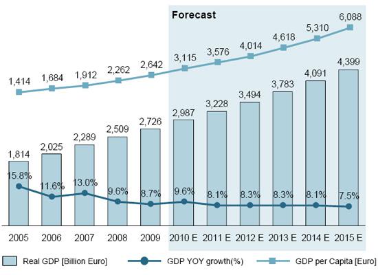 中国gdp经济增长图_2015年中国实际gdp(3)