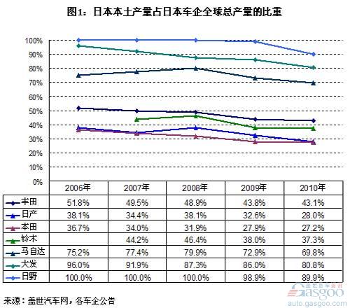 日本车企近5年产量分析 加速“撤离”日本趋势明显