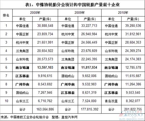 近三年中国轮胎产量、销售额和利润前十大企业简析