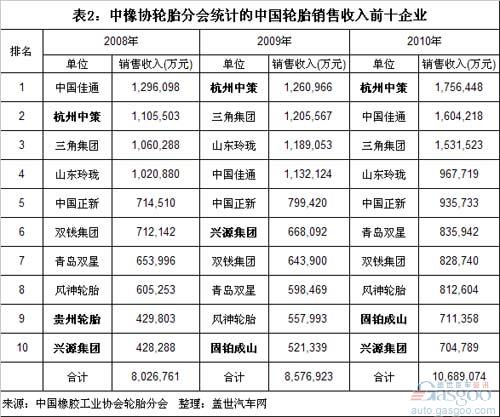 近三年中国轮胎产量、销售额和利润前十大企业简析