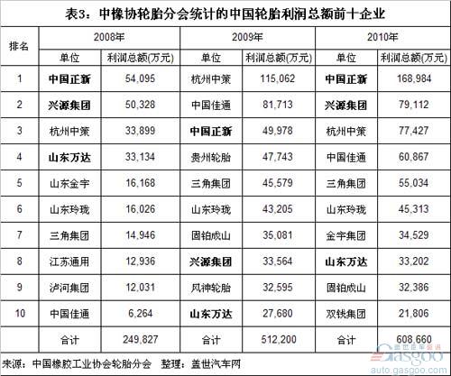 近三年中国轮胎产量、销售额和利润前十大企业简析