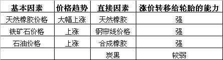 原材料价格变化对轮胎制造业毛利率的影响程度分析