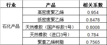 原材料价格变化对轮胎制造业毛利率的影响程度分析