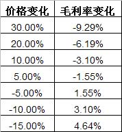 原材料价格变化对轮胎制造业毛利率的影响程度分析