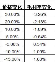 原材料价格变化对轮胎制造业毛利率的影响程度分析