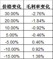 原材料价格变化对轮胎制造业毛利率的影响程度分析