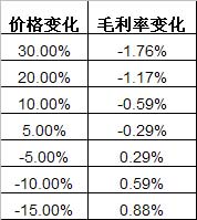 原材料价格变化对轮胎制造业毛利率的影响程度分析