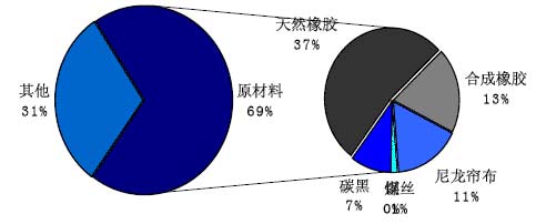 原材料价格变化对轮胎制造业毛利率的影响程度分析