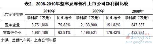 近三年中国汽车零部件企业净利率远高于整车企业