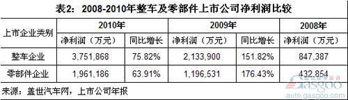 近三年中国汽车零部件企业净利率远高于整车企业