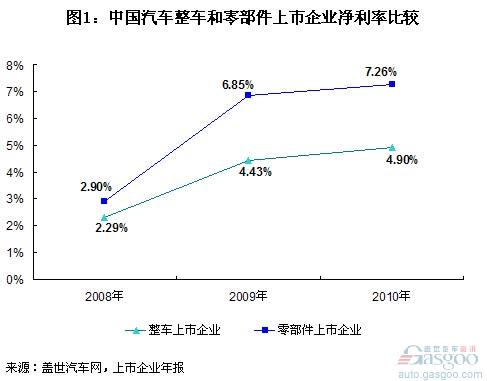 近三年中国汽车零部件企业净利率远高于整车企业