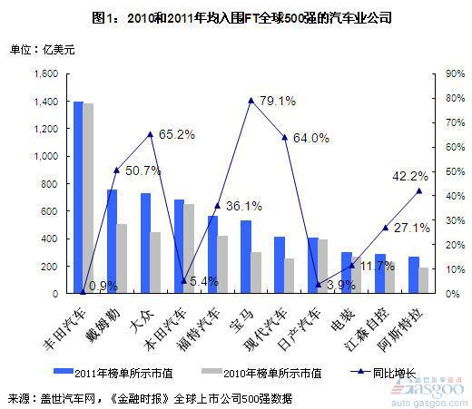 2009-11年全球市值最高的汽车业公司排名