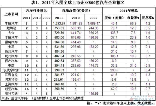 2009-11年全球市值最高的汽车业公司排名