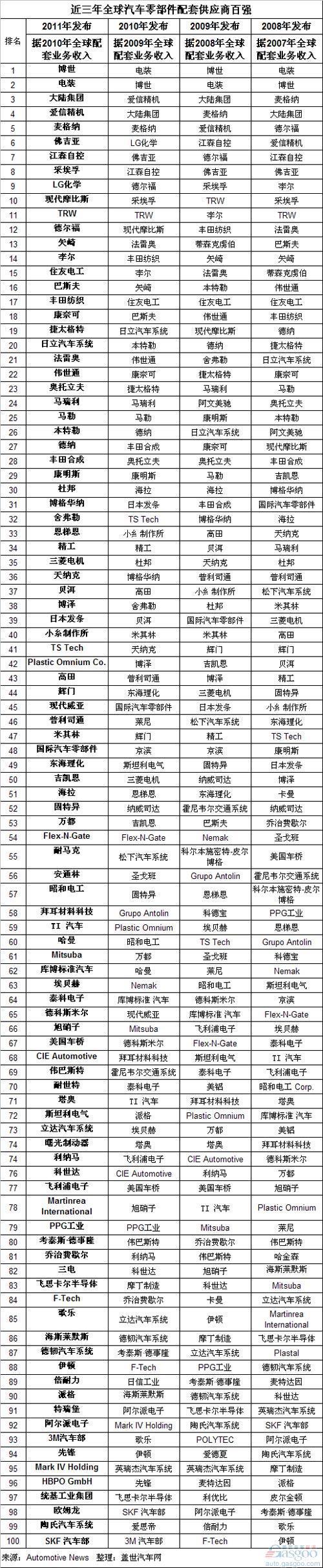 近四年全球汽车零部件配套供应商百强排名
