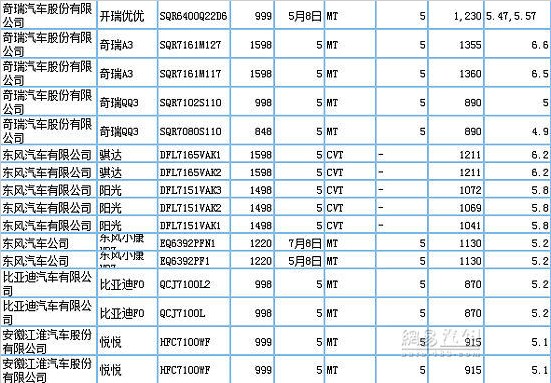 节能补贴新政将至 或只39款车型入围