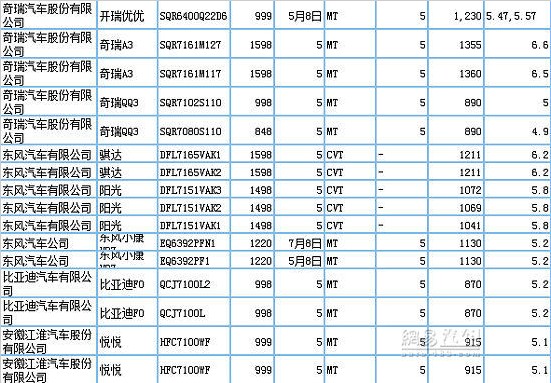 节能补贴新政将至 或只39款车型入围