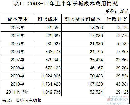 2003年以来长城汽车净利润分析