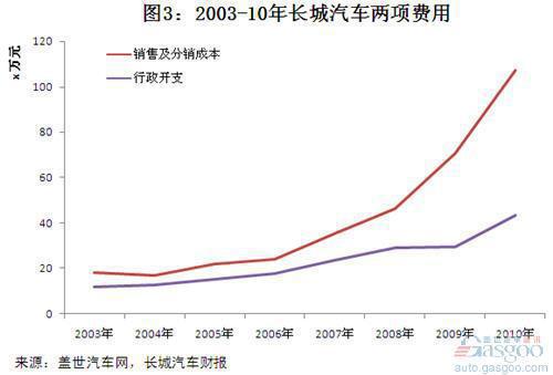 2003年以来长城汽车净利润分析
