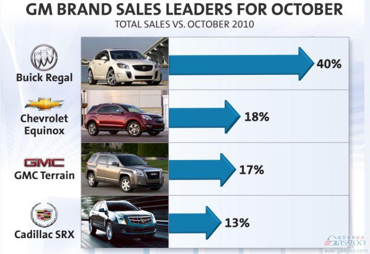 通用汽车10月美国市场销量同比增长2%