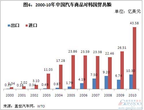 2000-10年我国汽车商品进出口贸易简析(上)–