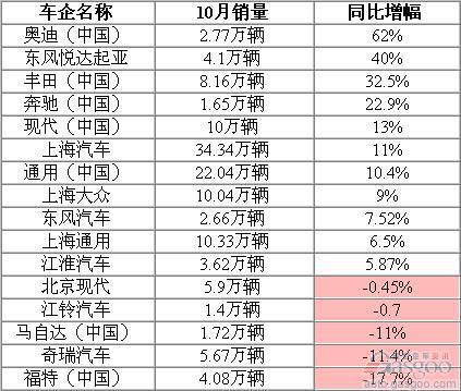 福特(中国)日前公布的销售数据显示,10月福特旗下各品牌汽车在华销量