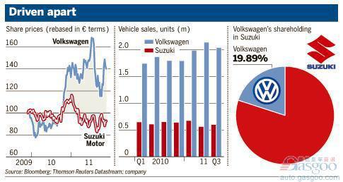 铃木欲借仲裁解除联盟 大众称强行回购股权违法