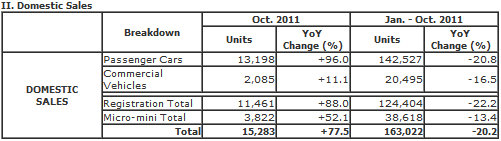 马自达10月全球产量同比下降8% 