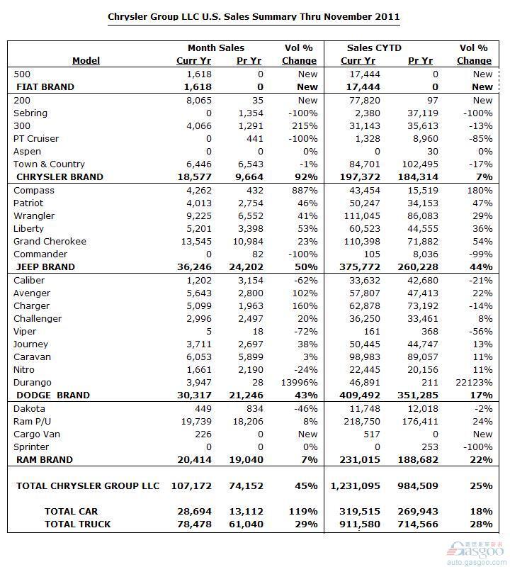 克莱斯勒11月美国销量骤增45% 公布各车型销量