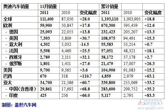 奥迪11月全球销量增长28% 中国增幅近七成